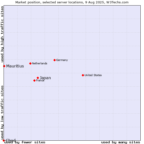Market position of Japan vs. Mauritius vs. Chad