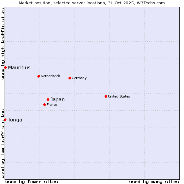 Market position of Japan vs. Mauritius vs. Tonga