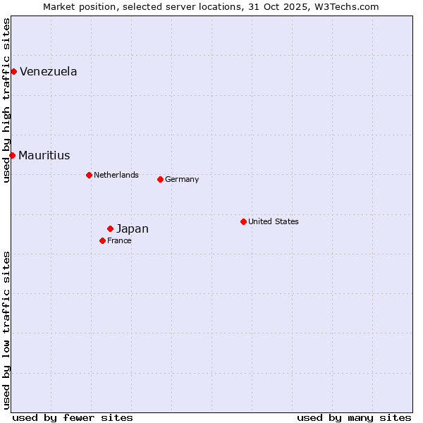 Market position of Japan vs. Venezuela vs. Mauritius