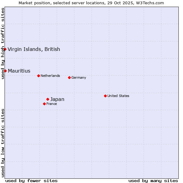 Market position of Japan vs. Mauritius vs. Virgin Islands, British