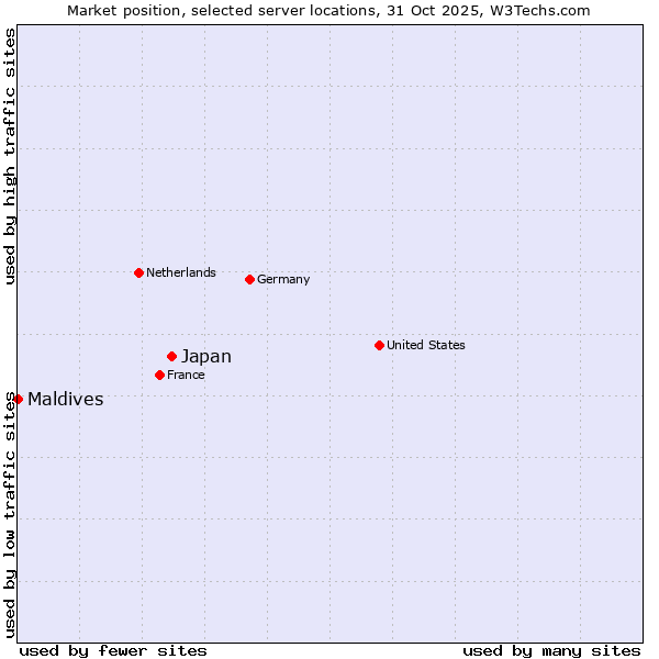 Market position of Japan vs. Maldives