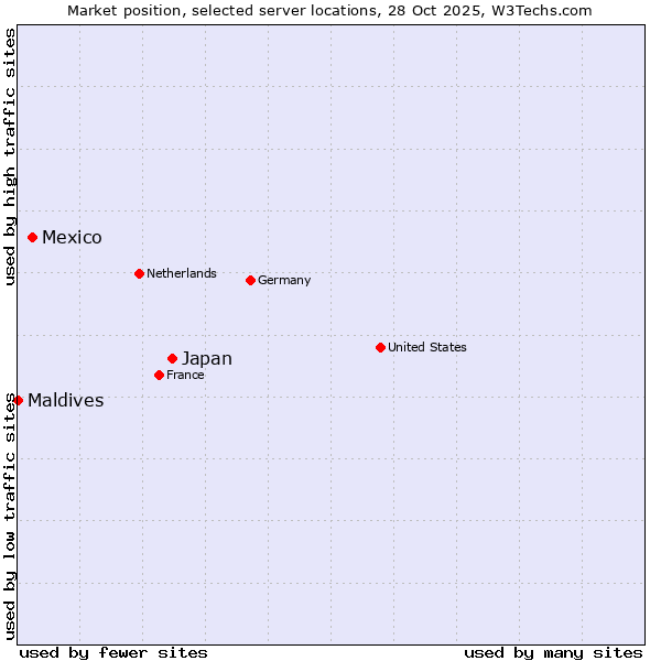Market position of Japan vs. Mexico vs. Maldives