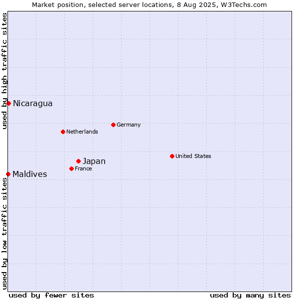 Market position of Japan vs. Nicaragua vs. Maldives