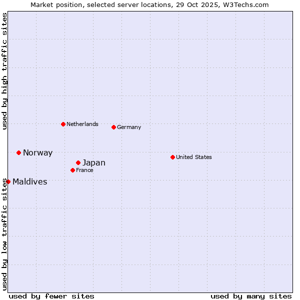 Market position of Japan vs. Norway vs. Maldives