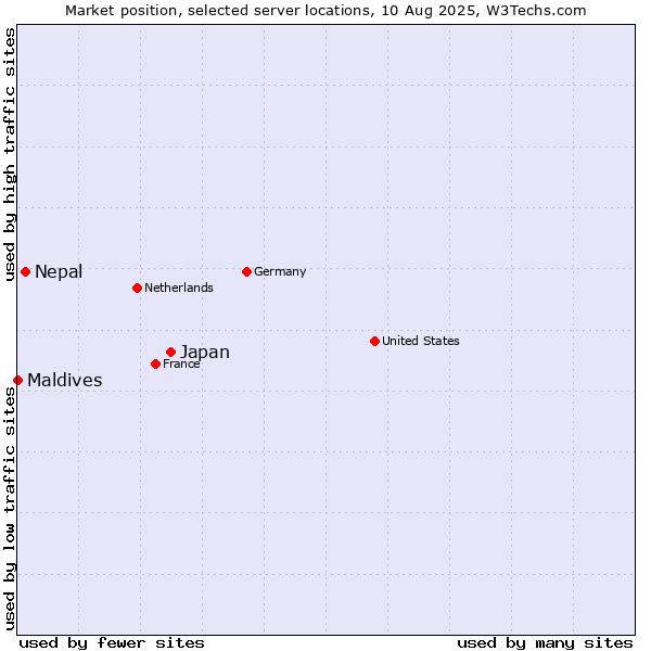 Market position of Japan vs. Nepal vs. Maldives