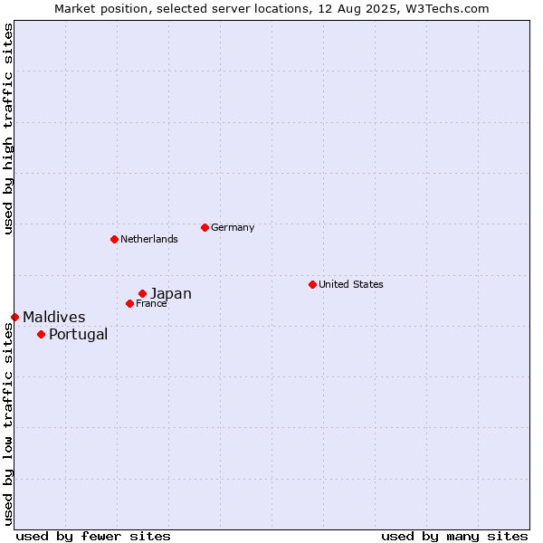 Market position of Japan vs. Portugal vs. Maldives