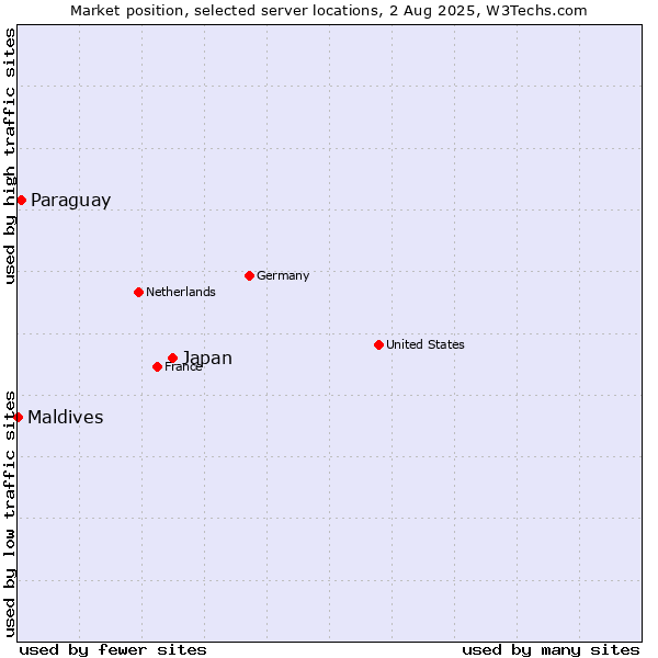 Market position of Japan vs. Paraguay vs. Maldives