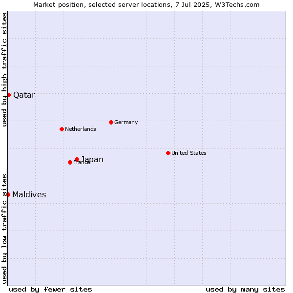 Market position of Japan vs. Qatar vs. Maldives