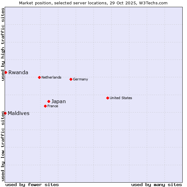 Market position of Japan vs. Rwanda vs. Maldives