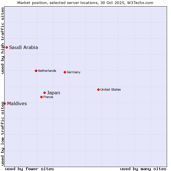 Market position of Japan vs. Saudi Arabia vs. Maldives