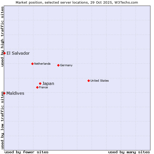 Market position of Japan vs. El Salvador vs. Maldives