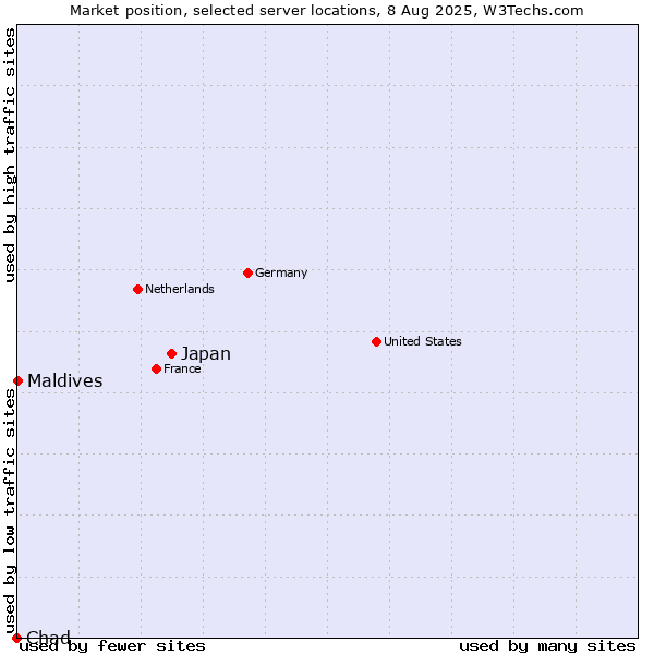 Market position of Japan vs. Maldives vs. Chad