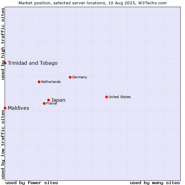 Market position of Japan vs. Maldives vs. Trinidad and Tobago