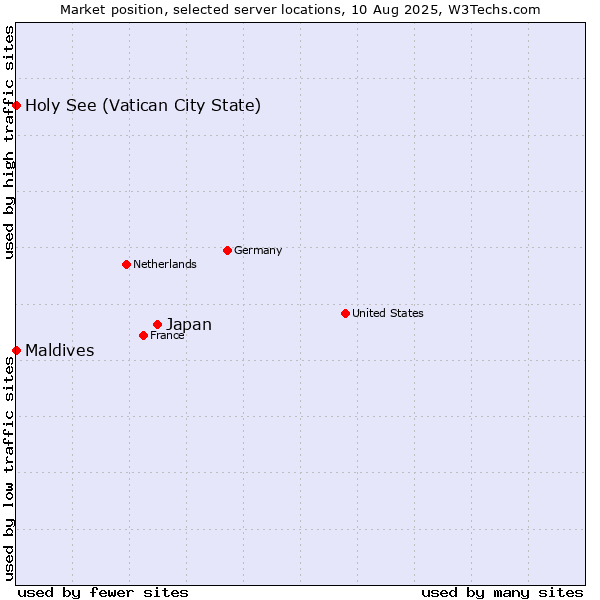 Market position of Japan vs. Holy See (Vatican City State) vs. Maldives