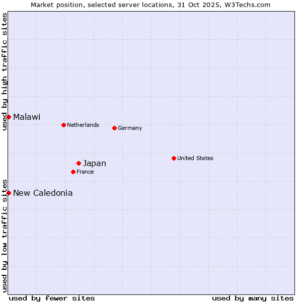 Market position of Japan vs. New Caledonia vs. Malawi