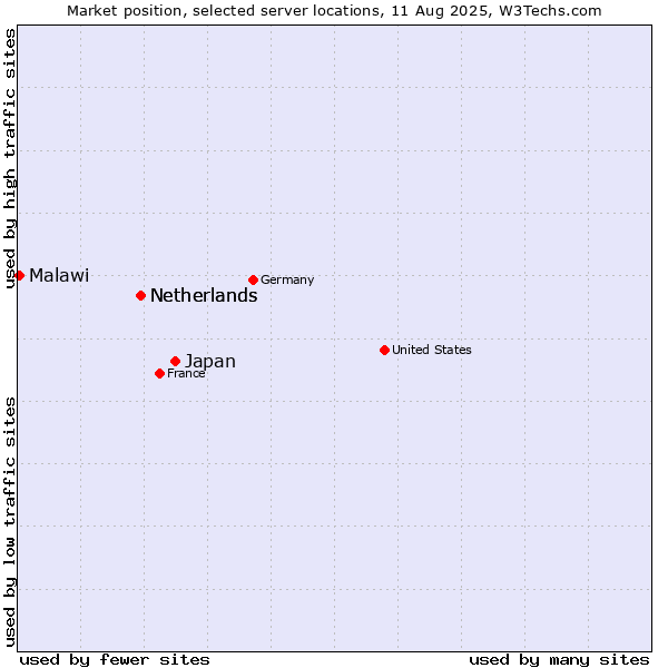 Market position of Japan vs. Netherlands vs. Malawi