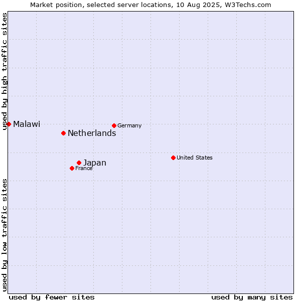 Market position of Japan vs. Netherlands and territories vs. Malawi