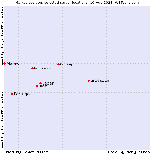 Market position of Japan vs. Portugal vs. Malawi