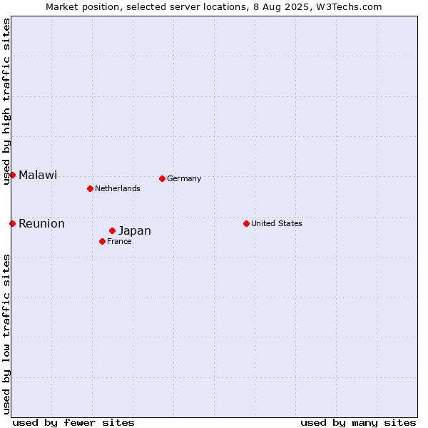 Market position of Japan vs. Reunion vs. Malawi