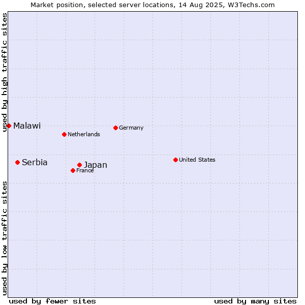 Market position of Japan vs. Serbia vs. Malawi