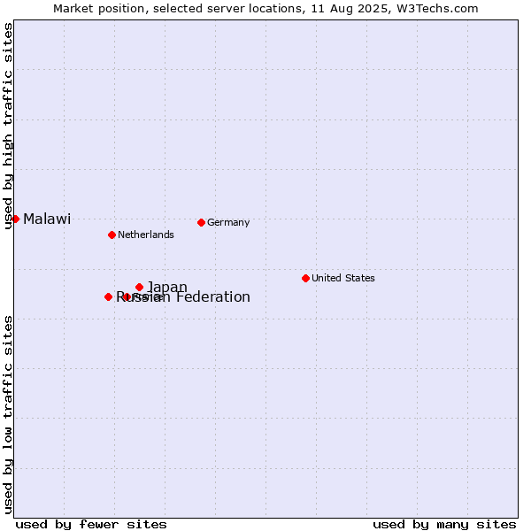 Market position of Japan vs. Russian Federation vs. Malawi