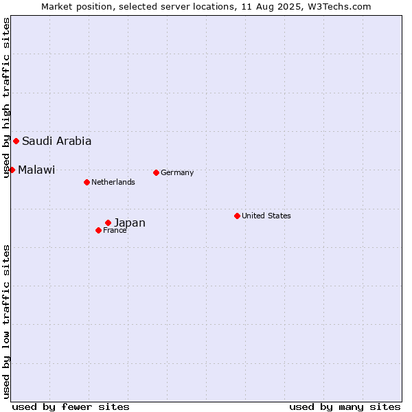 Market position of Japan vs. Saudi Arabia vs. Malawi