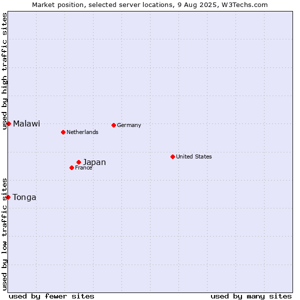 Market position of Japan vs. Malawi vs. Tonga