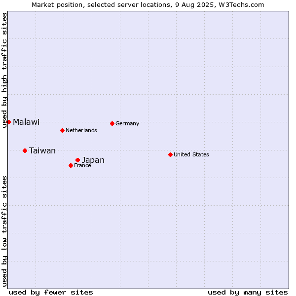 Market position of Japan vs. Taiwan vs. Malawi