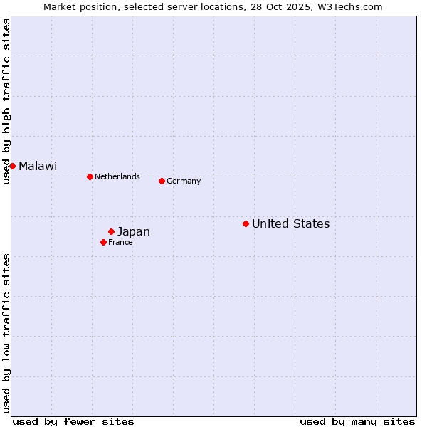 Market position of United States and territories vs. Japan vs. Malawi