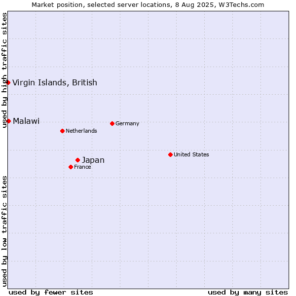 Market position of Japan vs. Virgin Islands, British vs. Malawi