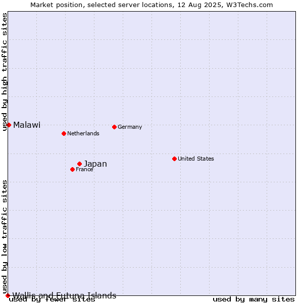 Market position of Japan vs. Malawi vs. Wallis and Futuna Islands