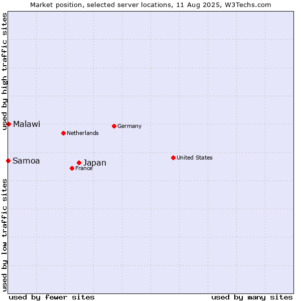 Market position of Japan vs. Malawi vs. Samoa