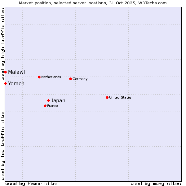 Market position of Japan vs. Malawi vs. Yemen