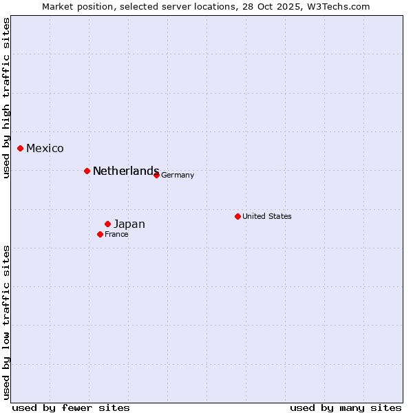 Market position of Japan vs. Netherlands vs. Mexico