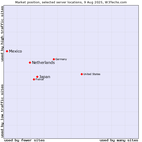Market position of Japan vs. Netherlands and territories vs. Mexico