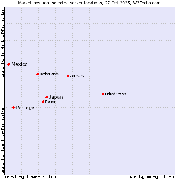 Market position of Japan vs. Portugal vs. Mexico