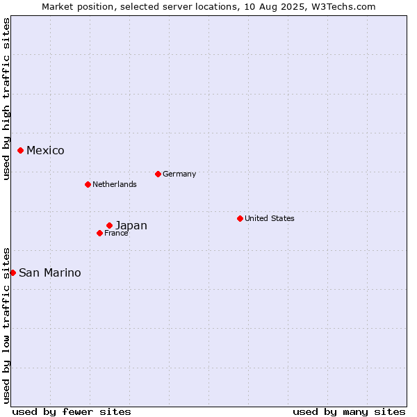 Market position of Japan vs. Mexico vs. San Marino