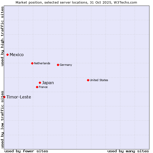 Market position of Japan vs. Mexico vs. Timor-Leste