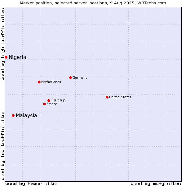 Market position of Japan vs. Malaysia vs. Nigeria