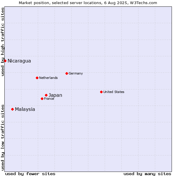 Market position of Japan vs. Malaysia vs. Nicaragua