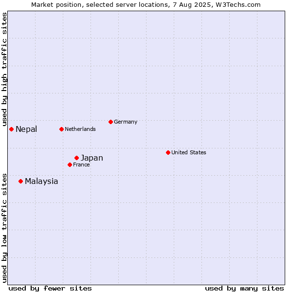 Market position of Japan vs. Malaysia vs. Nepal