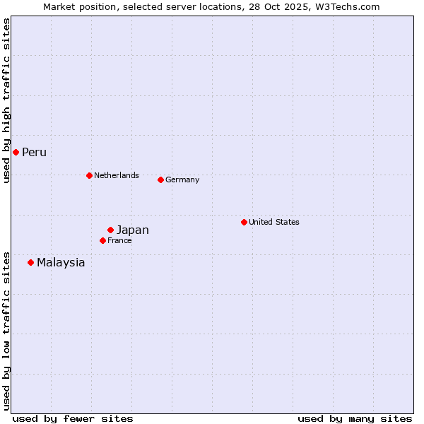 Market position of Japan vs. Malaysia vs. Peru