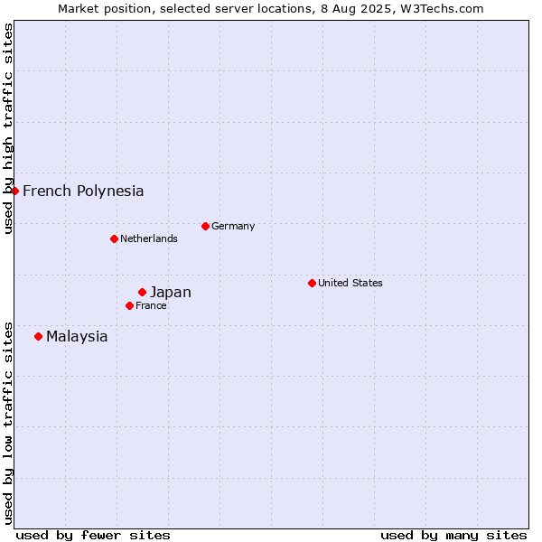 Market position of Japan vs. Malaysia vs. French Polynesia