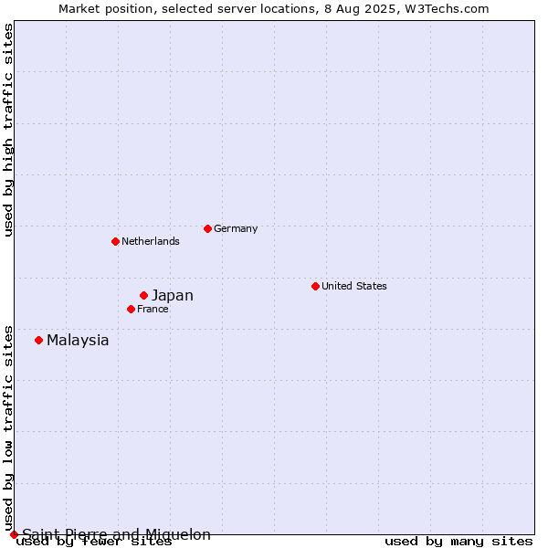 Market position of Japan vs. Malaysia vs. Saint Pierre and Miquelon