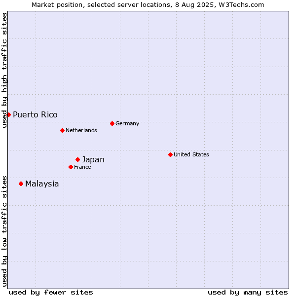 Market position of Japan vs. Malaysia vs. Puerto Rico