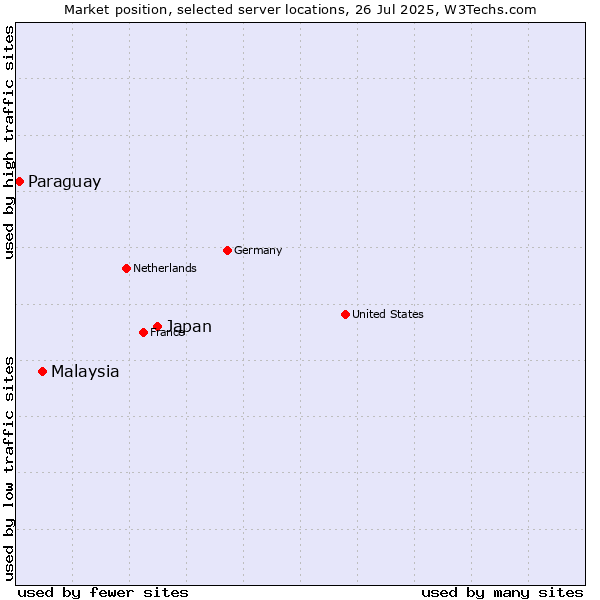 Market position of Japan vs. Malaysia vs. Paraguay