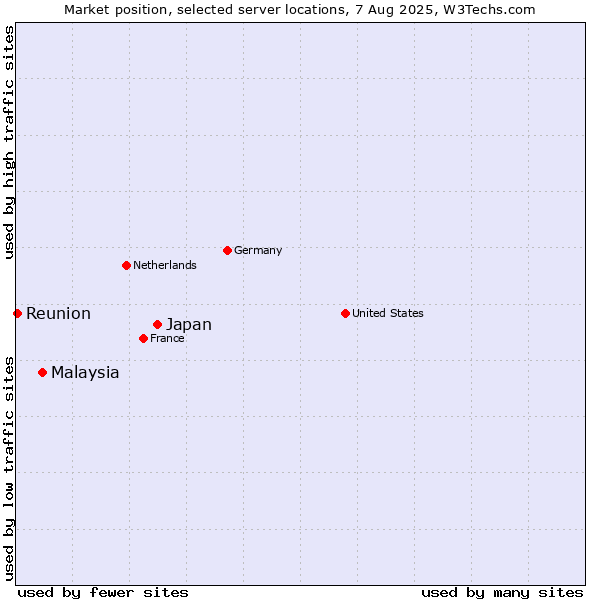 Market position of Japan vs. Malaysia vs. Reunion