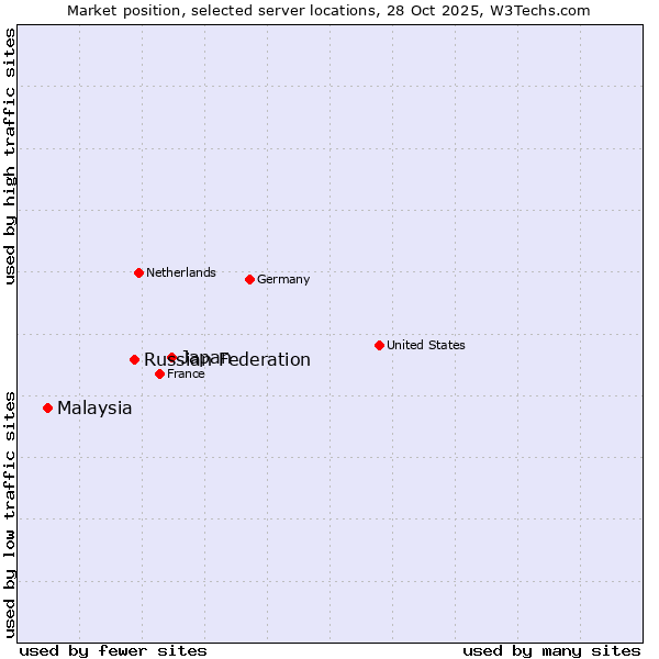 Market position of Japan vs. Russian Federation vs. Malaysia