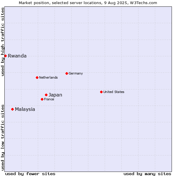 Market position of Japan vs. Malaysia vs. Rwanda