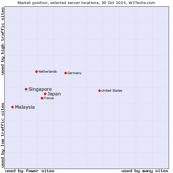 Market position of Japan vs. Singapore vs. Malaysia